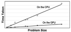 Running Quantum Monte Carlo chemistry simulations on a GPU can lead to significant performance gains and far better performance/cost compared to a CPU implementation.